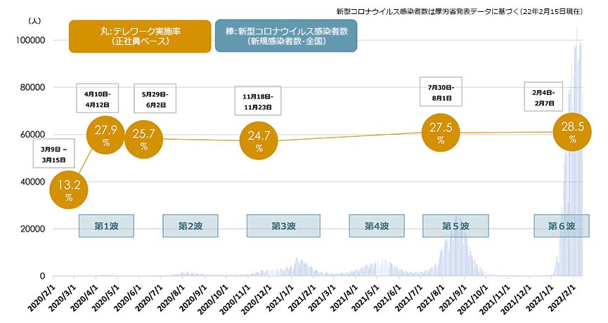 telework-survey6_01 | フレキシブルシナジーラボ by ovice 2020年から2022年の正社員のテレワーク実施率。
2020年について…3月9日~15日は13.2%。4月10日~12日は27.9%。5月29日~6月2日は25.7%。11月18日~23日は24.7%。7月30日~8月1日は27.5%。2021年の2月4日~7日は28.5%