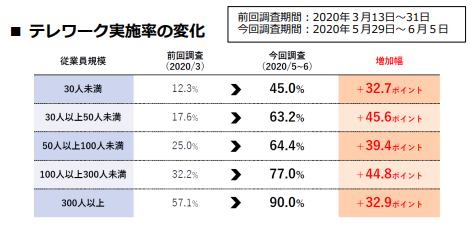 テレワーク実施率の変化。
前回調査期間2020年3月13日～31日。今回調査期間2020年5月29日～6月5日。
前回から今回の変化。
従業員規模30人未満は12.3%→45%で32.7ポイント増。
従業員規模30人以上50人未満は17.6%→63.2%で45.6ポイント増。
従業員規模50人以上100人未満は25%→64.4%で39.4ポイント増。
従業員規模100人以上300人未満は32.2%→77%で44.8ポイント増。
従業員規模300人以上は57.1%→90%で32.9ポイント増。