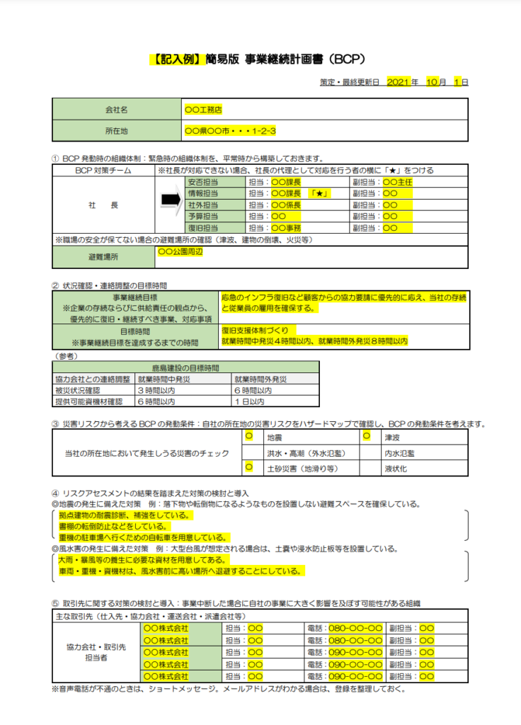 019_bcp対策-事例_画像09 | フレキシブルシナジーラボ by ovice 鹿島建設から公開されている、BCPを策定のためのマニュアル
入力項目:
一段目、会社名と所在地。
二段目はBCP発動時の組織体制。
緊急時の組織体制を、平常時から構築しておきます。
BCP対策チーム。指揮系統は社長から5つの担当者へ(安否担当・情報担当・社外担当・予算担当・復旧担当)。
それぞれに担当と副担当を設定、社長が対応できない場合、社長の代理として対応を行う者の横に「★」を付ける。
職場の安全が保てない場合の避難場所の確認(津波、建物の倒壊、火災等)
三段目は状況確認・連絡調整の目標時間。
①企業の存続並びに供給責任の観点から、優先的に復旧・継続すべき事業、対応事項。応急のインフラ復旧など顧客からの協力要請に優先的に応え、当社の存続と従業員の雇用を確保する。
②目標時間 ※事業継続目標を達成するまでの時間 復旧支援体制づくり。就業時間中発災4時間以内、就業時間外発災8時間以内。
参考:鹿島建設の目標時間
協力会社との連絡調整(就業時間中発災の場合。)被災状況確認3時間以内、提供可能資材・機材確認6時間以内。
協力会社との連絡調整(就業時間外発災の場合。)被災状況確認6時間以内、提供可能資材・機材確認1日以内。
四段目。災害リスクから考えるBCPの発動条件:自社の所在地の災害リスクをハザードマップで確認し、BCPの発動条件を考えます。
当社の所在地において発生しうる災害のチェック。選択肢:地震、津波、洪水・高潮(外水氾濫)、内水氾濫、土砂災害(地滑り等)、液状化
五段目。リスクアセスメントの結果を踏まえた対策の検討と導入。
①地震の発生に備えた対策。例:落下物や店頭物になるようなものを設置しない日なんスペースを確保している。
記入例:拠点建物の耐震診断、補強をしている。書棚の転倒防止などをしている。重機の駐車場へ行くための自転車を用意している。
②風水害の発生に備えた対策。 例:大型台風が想定される場合は、土嚢や浸水防止板等を設置している。
記入例:大雨、暴風雨の養生に必要な資材を用意してある。車両・重機・資機材は、風水害前に高い場所へ退避することにしている。
六段目。取引先に関する対策の検討と導入:事業中断した場合に自社の事業に大きく影響を及ぼす可能性がある組織。
※音声通話が不通のときは、ショートメッセージ。メールアドレスが分かる場合は、登録を整理しておく。