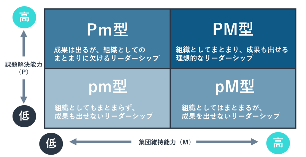 課題解決能力（P）を縦軸に、集団維持能力（M）を横軸に四象限で示した図。能力の場合を英字大文字、能力の低い場合を英字小文字で示している。 左上から時計回りに。 ①Pm型： 課題解決能力は高く、集団維持能力は低い。成果はできるが、組織としてのまとまりに欠けるリーダーシップ。 ②PM型： 課題解決能力・集団維持能力ともに高い。組織としてまとまり、成果も出せる理想的なリーダーシップ ③pM型： 課題解決能力は低く、集団維持能力は高い。組織としてまとまりは出せるが、成果を出せないリーダーシップ。 ④pm型： 課題解決能力・集団維持能力ともに低い。組織としてもまとまらず、成果を出せないリーダーシップ。