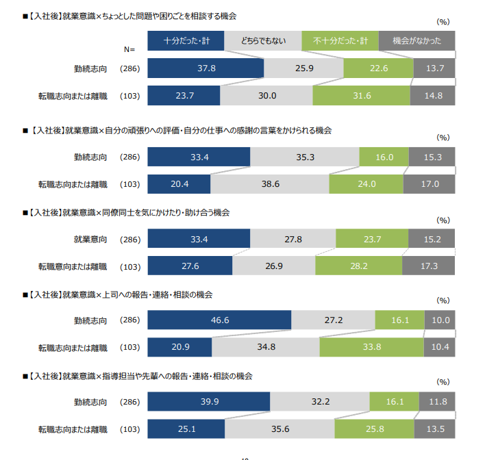 入社後、就業意識別、テレワーク/在宅勤務時のコミュニケーションの程度

・ちょっとした問題や困りごとを相談する機会／勤続思考の人の回答は十分だった37.8%、どちらでもない25.9%、不十分だった22.6%、機会がなかった13.7%。転職志向または離職した人の回答は十分だった23.7%、どちらでもない30%、不十分だった31.6%、機会がなかった14.8%。

・自分ン頑張りへの評価・自分の仕事への感謝の言葉をかけられる機会／勤続思考の人の回答は十分だった33.4%、どちらでもない35.3%、不十分だった16%、機会がなかった15.3%。転職志向または離職した人の回答は十分だった20.4%、どちらでもない38.6%、不十分だった24.%、機会がなかった17%。


など。