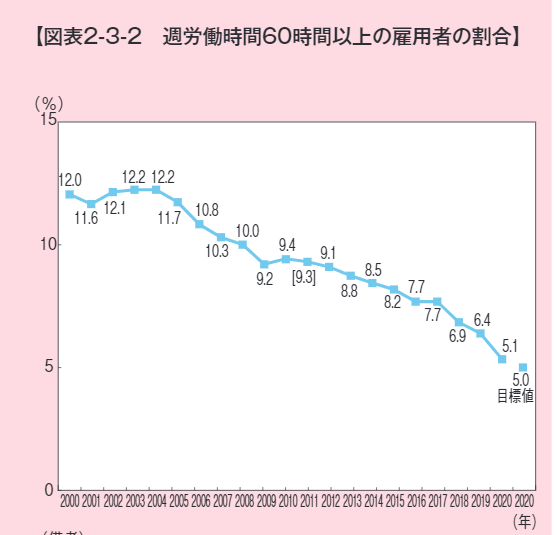 2000年から2020年までの週労働時間60時間以上の雇用者の割合。 2000年、12%。 2001年、11.6%。 2002年、12.1%。 2003年、12.2%。 2004年、12.2%。 2005年、11.7%。 2006年、10.8%。 2007年、10.3%。 2008年、10%。 2009年、9.2%。 2010年、9.4%。 2011年、9.3%。 2012年、9.1%。 2013年、8.8%。 2014年、8.5%。 2015年、8.2%。 2016年、7.7%。 2017年、7.7%。 2018年、6.9%。 2019年、6.4%。 2020年、5.1%。 2020年、目標値、5.0%。