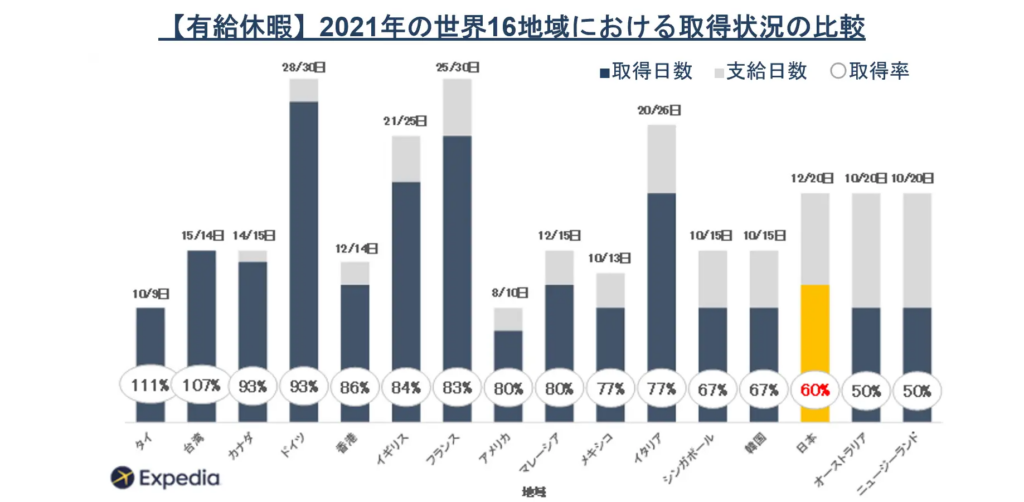 2021年の世界16地域における有給休暇取得状況の比較。タイ111％、台湾107%、カナダ93%、ドイツ93%、香港86％、イギリス84%、アメリカ80％、マレーシア80％、メキシコ77％、イタリア77％、シンガポール67％、韓国67%。日本60％、オーストラリア50％、ニュージーランド50％。