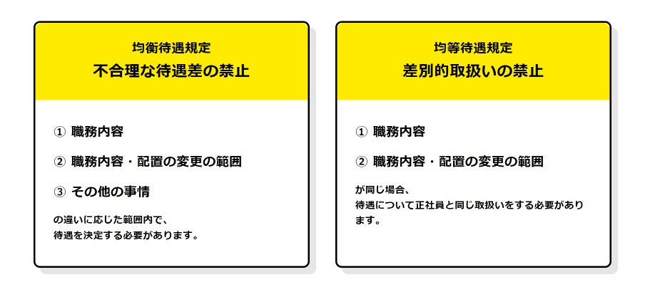 image2 | フレキシブルシナジーラボ by ovice 均衡待遇規定。
不合理な待遇差の禁止。
①職務内容、②職務内容・配置の変更の範囲、③その他の事情、これらの違いに応じた範囲内で待遇を決定する必要があります。
均等待遇規定。
差別的取り扱いの禁止。
①職務内容②職務内容・配置の変更の範囲 これらが同じ場合、待遇について正社員と同じ取り扱いをする必要があります。