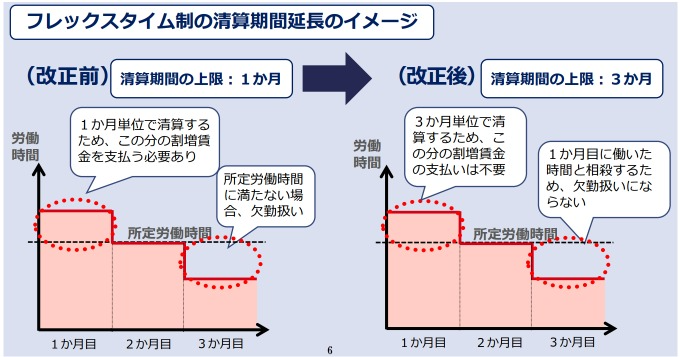 image4-1 | フレキシブルシナジーラボ by ovice フレックスタイム制の清算期間延長のイメージ。改正前は1か月単位で清算するため、企業にとっては割増賃金を支払う必要があり、従業員にとっては所定労働時間に満たない場合欠勤扱いとなる。改正後は清算期間の上限が三か月となるため割増賃金の支払いが不要になったり、前の月や前の前の月の働いた時間と相殺するため欠勤扱いにならなかったりということが可能となる。
