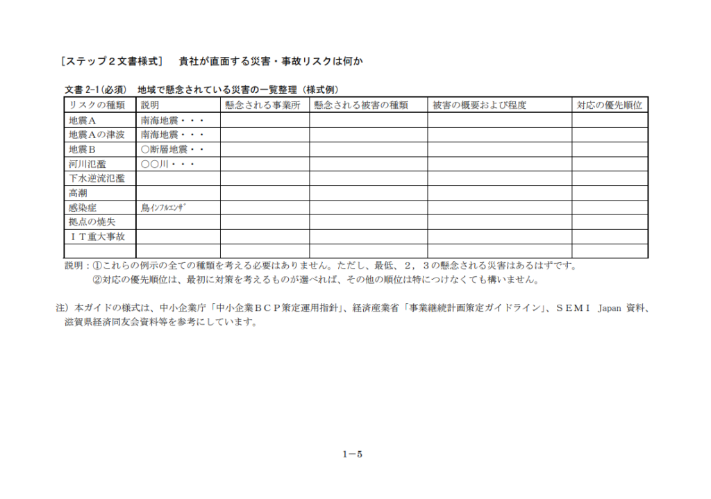 文書様式「貴社が直面する災害・自己リスクは何か」　出典：中小企業BCPステップアップガイド｜事業継続推進機構

用意されている項目：
リスクの種類・説明・懸念される事業所・懸念される被害の種類・被害の概要および程度・対応の優先順位

リスクの種類（例示）と説明：
地震A　南海地震・・・
地震Aの津波　南海地震・・・
地震B　○断層地震・・・
河川氾濫　○○川・・・
下水逆流氾濫
高潮
感染症　鳥インフルエンザ
拠点の焼失
IT重大事故


説明：
①これらの例示の全ての種類を考える必要はありません。ただし最低2，3の懸念される災害はあるはずです。
②対応の優先順位は、最初に対策を考えるものが選べれば、その他の順位は特につけなくても構いません。

注）本ガイドラインの様式は、中小企業庁「中小企業BCP策定運用指針」、経済産業省「事業計画策定ガイドライン」、SEMI Japan 資料、滋賀県経済同友会資料等を参考にしています。