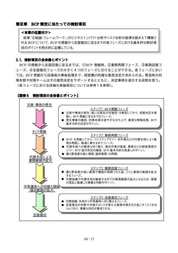 事業継続計画策定ガイドライン｜経済産業省

第3章　BCP策定に当たっての検討項目
＜本章の位置づけ＞
前章 「２ 総論（フレームワーク）」のビジネスインパクト分析やリスク分析の結果を踏まえて構築されるBCPにおいて、BCPの発動から全面復旧にいたるまでの各フェーズにおける基本的な検討項目のポイントを例示的に記載している。

3.1 検討項目の全体像とポイント
BCPの発動から全面回復にいたるまでは、①BCP発動時、②業務再開フェーズ、③業務回復フェーズ、 ④全面復旧フェーズの大きく4つのフェーズに分けることができる。
 各フェーズにおい ては、 BCP発動から回復後の事後処理まで、 経営層の的確な意思決定が求められる。 緊急時の対 策本部や対策チームはその意思決定をサポートするとともに、 決定事項を遂行する役割を担う。 (各フェーズにおける詳細な実施項目については参考1を参照)。

【図表6 検討項目の全体像とポイント】
災害・事故の発生＝ステップ1:BCP発動フェーズ
災害や事故の発生(或いは発生の可能性)を検知してから、 初期対応を実 施 BCP 発動に至るまでのフェーズ。
■ 発生事象の確認、 対策本部の速やかな立ち上げ、 確実な情報収集 BCP 基本方針の決定がポイント。

BCP発動＝ステップ2:業務再開フェーズ
BCP を発動してから、バックアップサイト 手作業などの代替手段により業 務を再開し、 軌道に乗せるまでフェーズ。
■ 代替手段への確実な切り替え、 復旧作業の推進、 要員などの経営資源の シフト、 BCP 遂行状況の確認、 BCP 基本方針の見直しがポイント。
■最も緊急度の高い業務 (基幹業務の再開。
代替手段による業務継続の拡大＝ステップ3: 業務回復フェーズ
■最も緊急度の高い業務や機能が再開された後、さらに業務の範囲を拡大するフェーズ。
■代替設備や代替手段を継続する中での業務範囲の拡大となるため、 現場 の混乱に配慮した慎重な判断がポイント。


平常運用への切替え開始（復旧範囲の拡大）＝ステップ4:全面復旧フェーズ
代替設備・手段から平常運用へ切り替えるフェーズ。
全面復旧の判断や手続きのミスが新たな業務中断を引き起こすリスクをはらんでおり、 慎重な対応が要求される。

全面復旧
