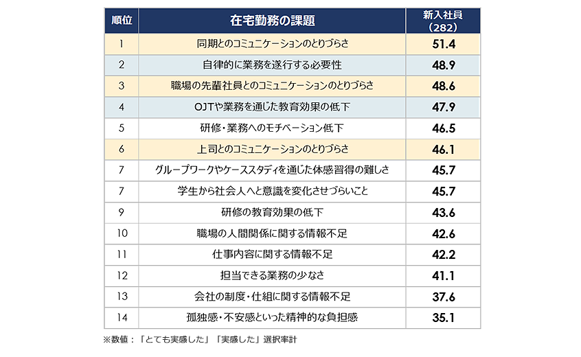 在宅勤務の課題
1位 同期とのコミュニケーションのとりづらさ
2位 自律的に業務を遂行する必要性
3位 職場の先輩社員とのコミュニケーションのとりづらさ
4位 OJTや業務を通じた教育効果の低下
5位 研修・業務へのモチベーション低下
6位 上司とのコミュニケーションのとりづらさ
7位 グループワークやケーススタディを通じた体感習得の難しさ
同率7位 学生から社会人へと意識を変化させづらいこと
9位 研修の教育効果の低下
10位 職場の人間関係に関する情報不足
11位 仕事内容に関する情報不足
12位 担当できる業務の少なさ
13位 会社の制度・仕組みに関する情報不足
14位 孤独感・不安感といった精神的な負担感