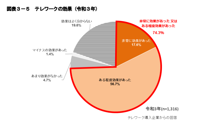 テレワークの効果-www.soumu_.go_.jp_ | フレキシブルシナジーラボ by ovice テレワークの効果(令和3年)
・非常に効果があったまたはある程度効果があった:74.3%
・非常に効果があった:17.6%
・ある程度効果があった:56.7%
・あまり効果がなかった:4.7%
・マイナスの効果があった:1.4%
・効果はよくわからない:19.6%
