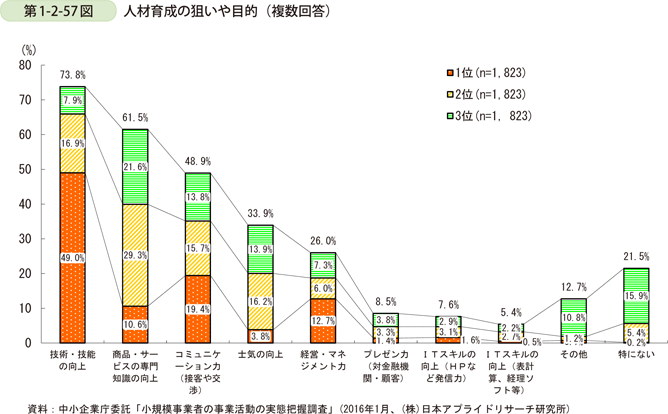 小規模事業者が人材育成に取り組む目的 ・技術・技能の向上が73.8%：内訳は、1位7.9%、2位16.9%、3位49％ ・商品・サービスの専門知識の向上が61.5%：内訳は、1位21.6%、2位29.3%、3位10.6％ ・コミュニケーション力（接客や交渉）が48.9％：内訳は、1位13.8％、2位15.7%、3位19.4％ ・士気の向上が33.9%：内訳は、1位13.9%、2位15.7%、3位3.8％ ・経営・マネジメント力が26％：内訳は、1位7.3％、2位6%、3位12.7％ ・プレゼン力（対金融機関・顧客）が8.5％：内訳は、1位3.8%、2位3.3％、3位1.4％ ・ITスキルの向上（ホームページなど発信力）が7.6%：内訳は、1位2.9%、2位3.1％、3位1.6% ・ITスキルの向上（表計算、経理ソフト等）が5.4%：内訳は、1位2.2%、2位2.7％、3位0.5% ・その他が12.7%：内訳は1位10.8%、2位1.2％、3位0.数％ ・特にないが21.5%：内訳は1位15.9%、2位5.4%、3位0.2％