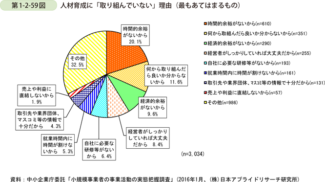 人材育成に「取り組んでいない」理由（最もあてはまるもの） ・時間的余裕がないから(n=610)20.1％ ・何から取り組んだらいいかわからないから(n-351)11.6% ・経済的余裕がないから(n=290)9.6% ・経営者がしっかりしていれば大丈夫だから(n=255)8.4% ・自社に必要な研修等がないから(n=193)6.4% ・就業時間内に時間が割けないから(n=161)5.3% ・取引先や業界団体、マスコミ等の情報で十分だから(n=57)4.3% ・売上や利益に直結しないから(n=57)1.9% ・その他(n=986)32.5%