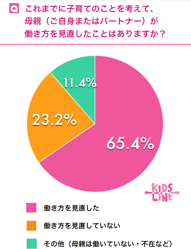これまでに子育てのことを考えて、母親が働き方を見直したことはありますか？

働き方を見直した：65.4％
働き方を見直していない：23.2％
その他（母親は働いていない・不在など）：11.4％