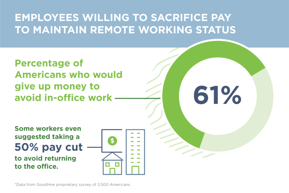 graph-5-remote-work-survey | フレキシブルシナジーラボ by ovice 円グラフ
61%:リモートワークのために、給与の減額を受け入れてもよい