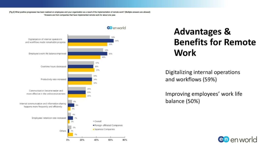 図版 Advantages & Benefits for Remote Work | en world