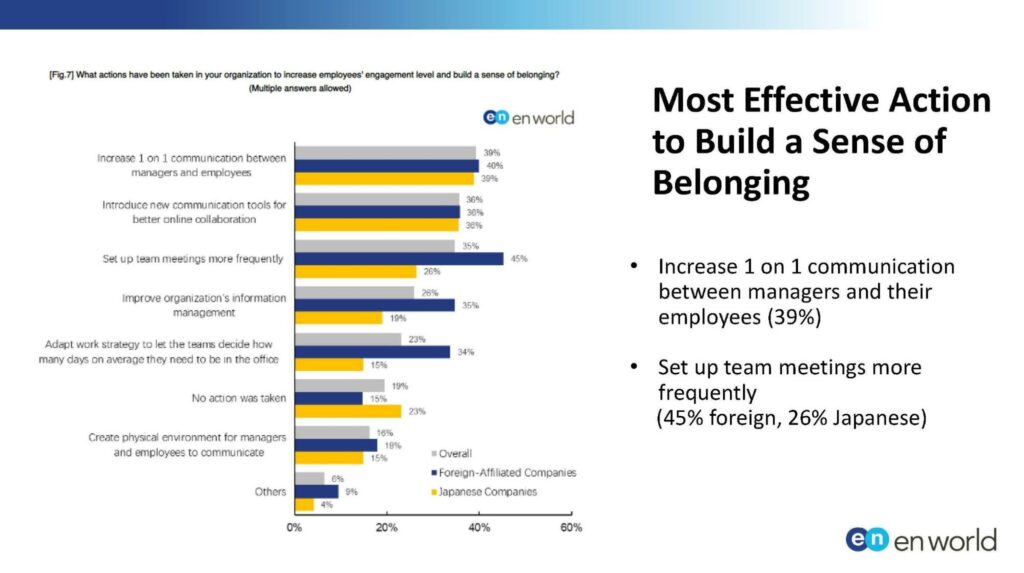 図版 Most Effective Action to Build a Sense of Belonging | en world