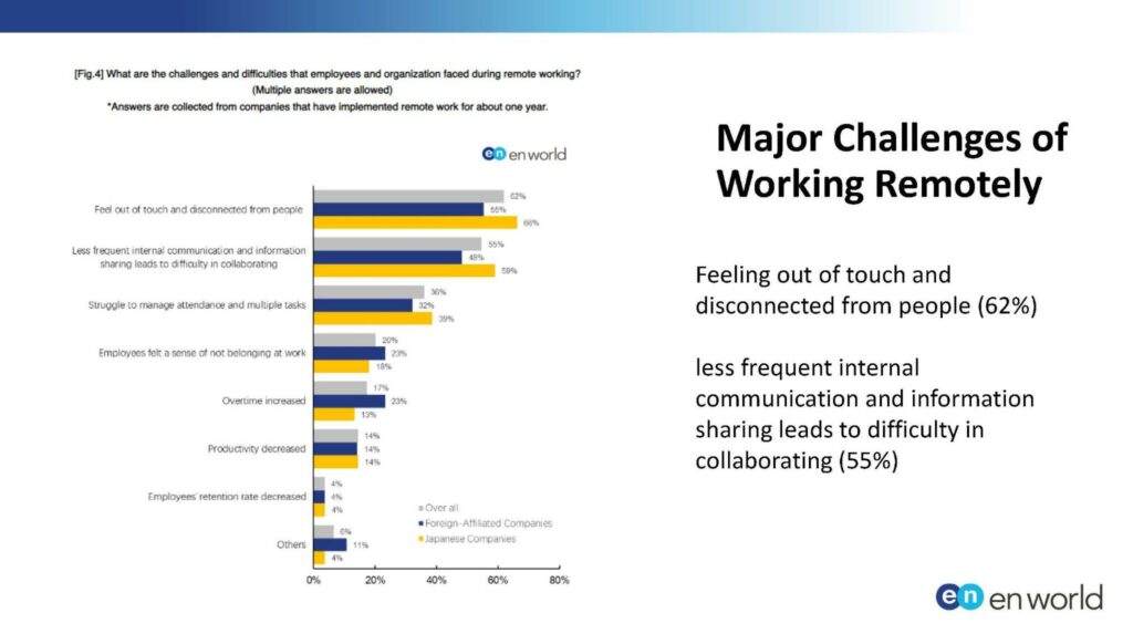図版 Major Challenges of Working Remotely | en world