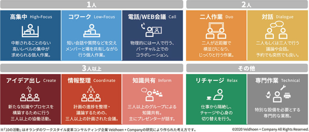 1人：高集中・子ワーク・電話/WEB会議
2人：二人作業・対話
3人以上：アイデア出し、情報整理・知識共有