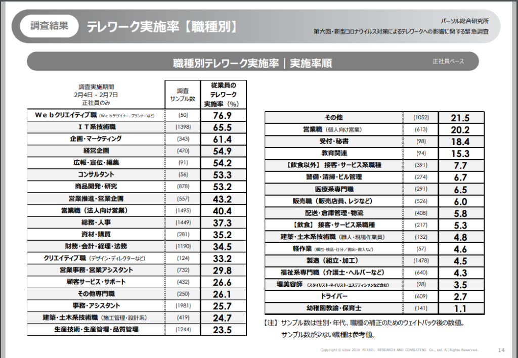 職種別テレワーク実施率
調査実施期間：2022年2月4日～2月7日
カッコ内は調査サンプル数。

・Webクリエイティブ職…Webデザイナー、プランナーなど（50）76.9％
・IT系技術職（1398）65.5％
・経営企画（470）61.4％
・広報、宣伝、編集（91）54.2%
・コンサルタント（56）53.3%
・商品開発、研究（878）53.2％
・営業推進、営業企画（557）43.2％
・営業職…法人向け営業（1495）40.4%
・総務、人事（1449）37.3％
・資材、購買（281）35.2％
・財務、会計、経理、法務（1190）34.5％
・クリエイティブ職…デザイン、ディレクターなど（124）33.2％
・営業事務、営業アシスタント（732）29.8％
・顧客サービス、サポート（432）26.6%
・その他専門職（250）26.1％
・事務、アシスタント（1981）25.7%
・建築、土木系技術職…施工管理、設計系（419）24.7％
・生産技術、生産管理、品質管理（1244）23.5％
・その他（1052）21.5%
・営業職…個人向け営業（613）20.2％
・受付、秘書（98）18.4％
・教育関連（94）15.3％
・【飲食以外】接客、サービス業系職種（391）7.7%
・警備、清掃、ビル管理（274）6.7%
・医療系専門職（291）6.5%
・販売員…販売店員、レジなど（526）6%
・配送、倉庫管理、物流（408）5.8%
・【飲食】接客、サービス系職種（217）5.3％
・建築、土木系技術職…職人、現場作業員（132）4.8%
・軽作業…梱包、検品、仕分け。搬出、搬入など（57）4.6%
・製造…組立、加工（1478）4.5%
・福祉系専門職…介護士、ヘルパーなど（640）4.3％
・理美容師…スタイリスト、ネイリスト、エステティシャンなど含む（28）3.5%
・ドライバー（609）2.7%
・幼稚園教諭、保育士（141）1.1%