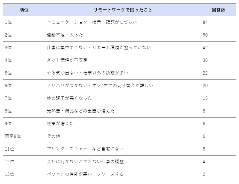 リモートワークで困ったことランキング【300人にアンケート調査】-フリーランスガイド-tng-marketing.com_ | フレキシブルシナジーラボ by ovice リモートワークで困ったことランキング
1位 コミュニケーション・指示・確認がしづらい(回答数84)
2位 運動不足・太った(回答数50)
3位 仕事に集中できない・リモート環境が整っていない(回答数42)
4位 ネット環境が不安定(回答数36)
5位 やる気が出ない、仕事以外の誘惑が多い(回答数22)
6位 メリハリがつかない、オンオフの切り替えが難しい(回答数20)
7位 体の調子が悪くなった(回答数15)
8位 光熱費・備品などの出費が増えた(回答数8)
9位 残業が増えた(回答数6)
同率9位 その他(回答数6)
11位 プリンタ、スキャナーなど自宅にない(回答数5)
12位 会社に行かないとできない仕事の調整(回答数4)
13位 パソコンの性能が悪い、フリーズする(回答数2)