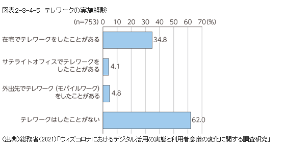 テレワークの実施経験（n=753）
・在宅でテレワークをしたことがある 34.8%
・サテライトオフィスでテレワークをしたことがある 4.1%
・外出先でテレワーク（モバイルワーク）をしたことがある 4.8%
・テレワークはしたことがない 62％